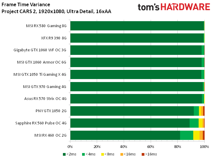 Image 44 : Test : analyse des performances de Project CARS 2 sur 10 GPU