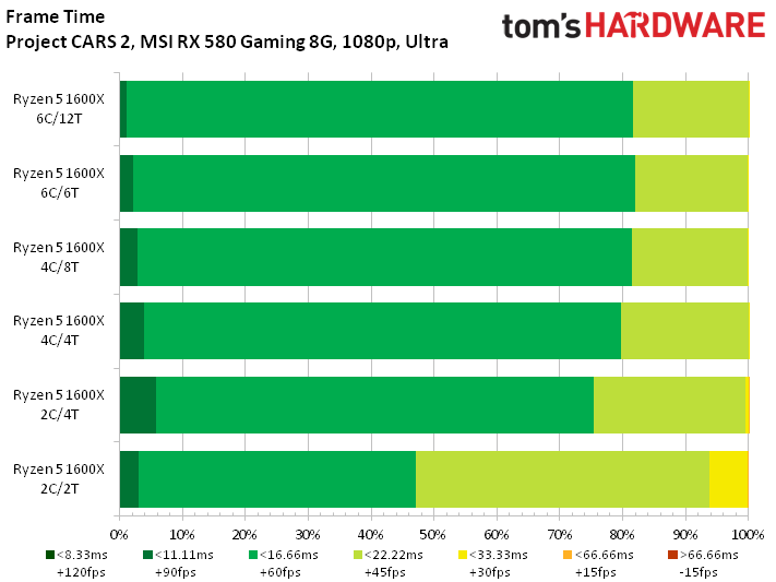 Image 85 : Test : analyse des performances de Project CARS 2 sur 10 GPU