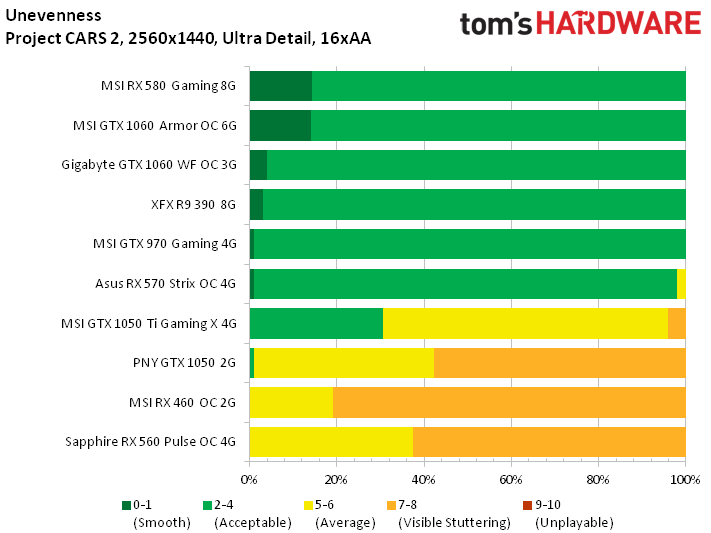 Image 6 : Test : analyse des performances de Project CARS 2 sur 10 GPU