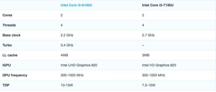 Image 1 : Core i3-8310U : le premier Core i3 avec fréquence Turbo pour les ultrabooks ?