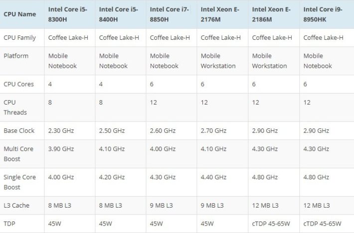 Image 1 : Intel Coffee Lake-H : record de fréquence pour CPU mobiles ?