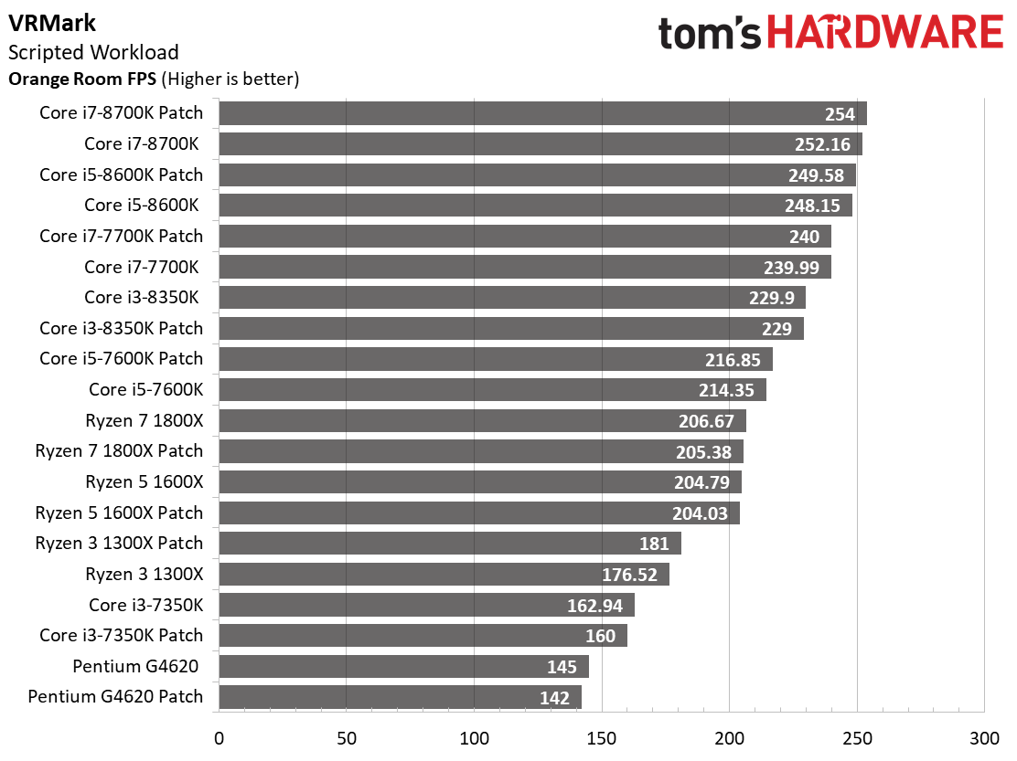 Image 5 : Patch Spectre-Meltdown : 10 CPU testés sur 11 jeux