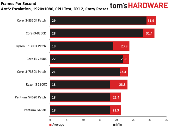 Image 9 : Patch Spectre-Meltdown : 10 CPU testés sur 11 jeux