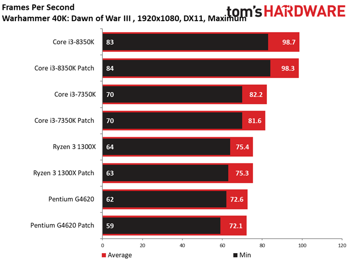 Image 19 : Patch Spectre-Meltdown : 10 CPU testés sur 11 jeux