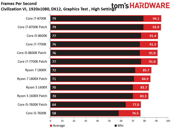 Image 29 : Patch Spectre-Meltdown : 10 CPU testés sur 11 jeux