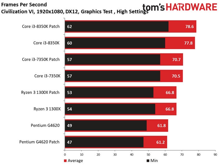 Image 30 : Patch Spectre-Meltdown : 10 CPU testés sur 11 jeux