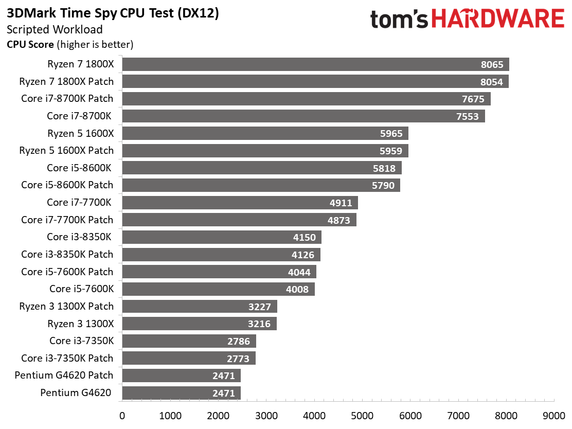 Image 6 : Patch Spectre-Meltdown : 10 CPU testés sur 11 jeux