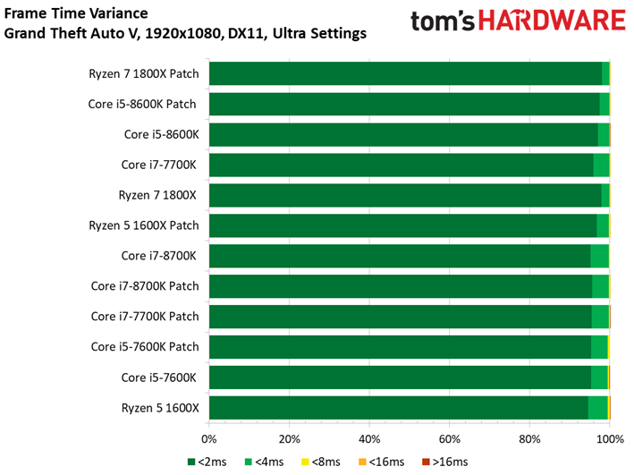 Image 56 : Patch Spectre-Meltdown : 10 CPU testés sur 11 jeux