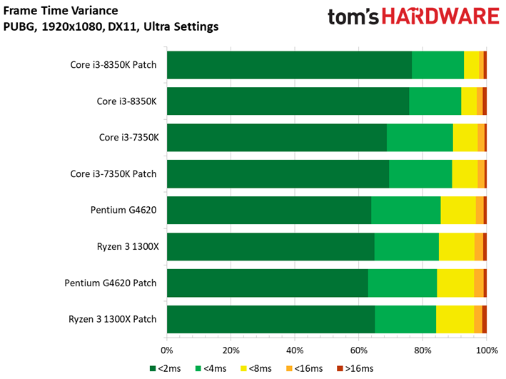 Image 97 : Patch Spectre-Meltdown : 10 CPU testés sur 11 jeux