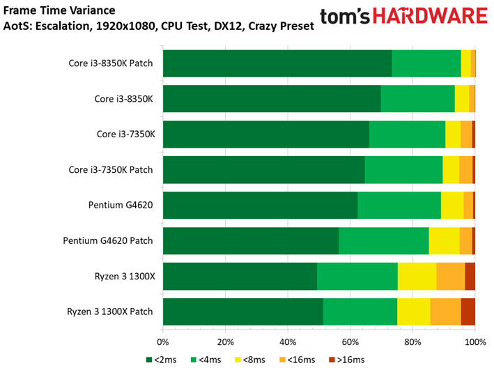 Image 17 : Patch Spectre-Meltdown : 10 CPU testés sur 11 jeux
