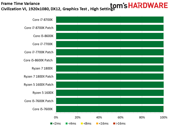 Image 35 : Patch Spectre-Meltdown : 10 CPU testés sur 11 jeux