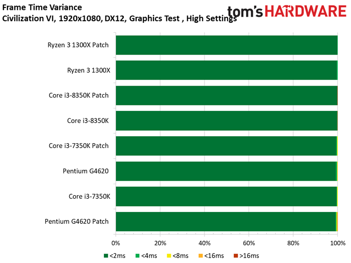 Image 37 : Patch Spectre-Meltdown : 10 CPU testés sur 11 jeux