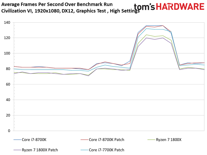 Image 31 : Patch Spectre-Meltdown : 10 CPU testés sur 11 jeux