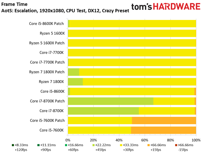 Image 15 : Patch Spectre-Meltdown : 10 CPU testés sur 11 jeux