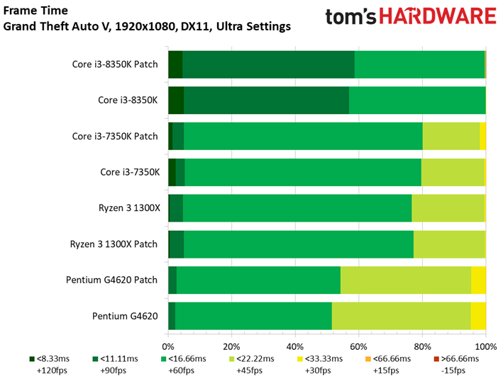 Image 58 : Patch Spectre-Meltdown : 10 CPU testés sur 11 jeux