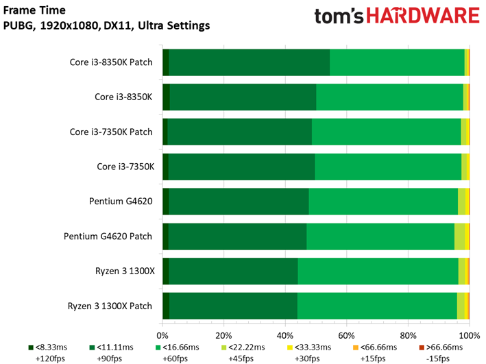 Image 98 : Patch Spectre-Meltdown : 10 CPU testés sur 11 jeux