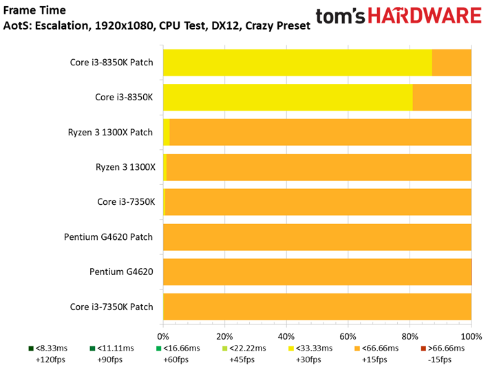 Image 16 : Patch Spectre-Meltdown : 10 CPU testés sur 11 jeux