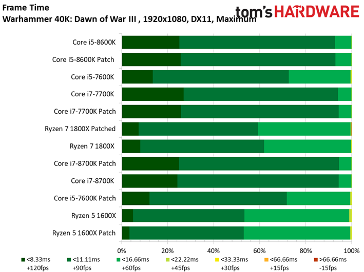 Image 25 : Patch Spectre-Meltdown : 10 CPU testés sur 11 jeux