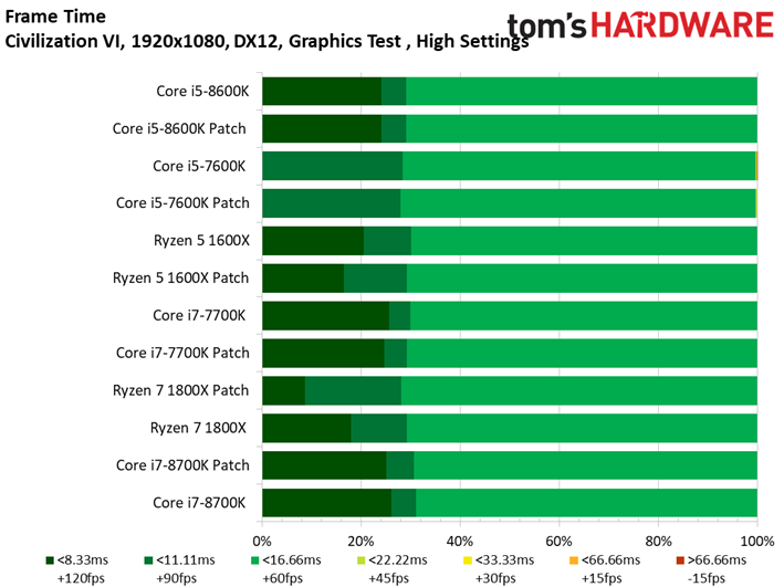 Image 36 : Patch Spectre-Meltdown : 10 CPU testés sur 11 jeux