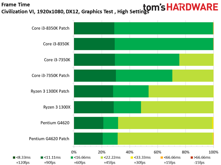 Image 38 : Patch Spectre-Meltdown : 10 CPU testés sur 11 jeux