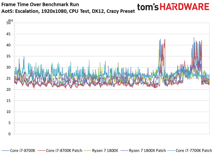Image 12 : Patch Spectre-Meltdown : 10 CPU testés sur 11 jeux