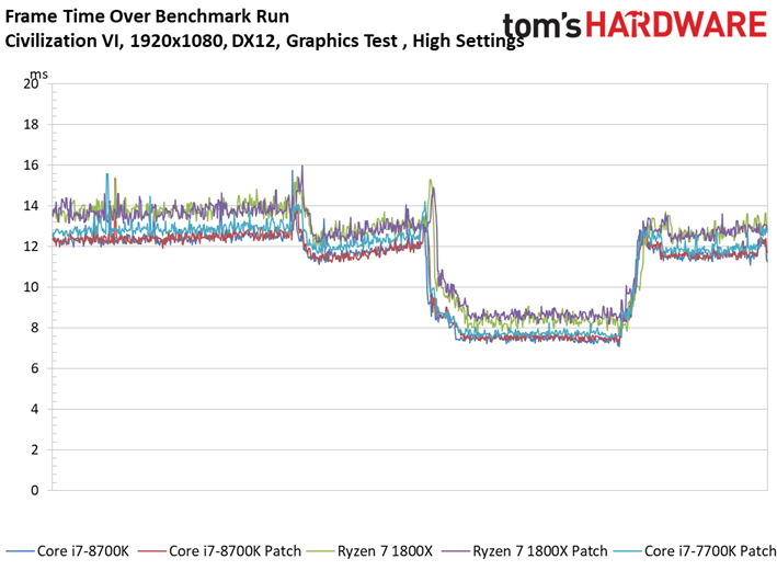 Image 33 : Patch Spectre-Meltdown : 10 CPU testés sur 11 jeux