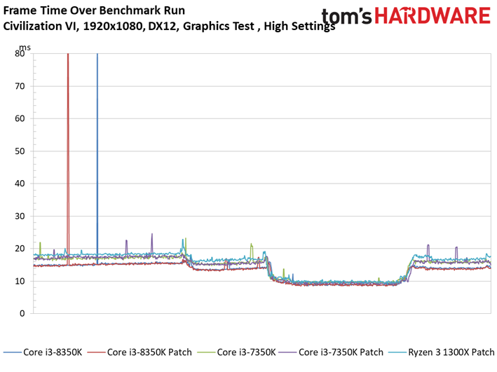 Image 34 : Patch Spectre-Meltdown : 10 CPU testés sur 11 jeux
