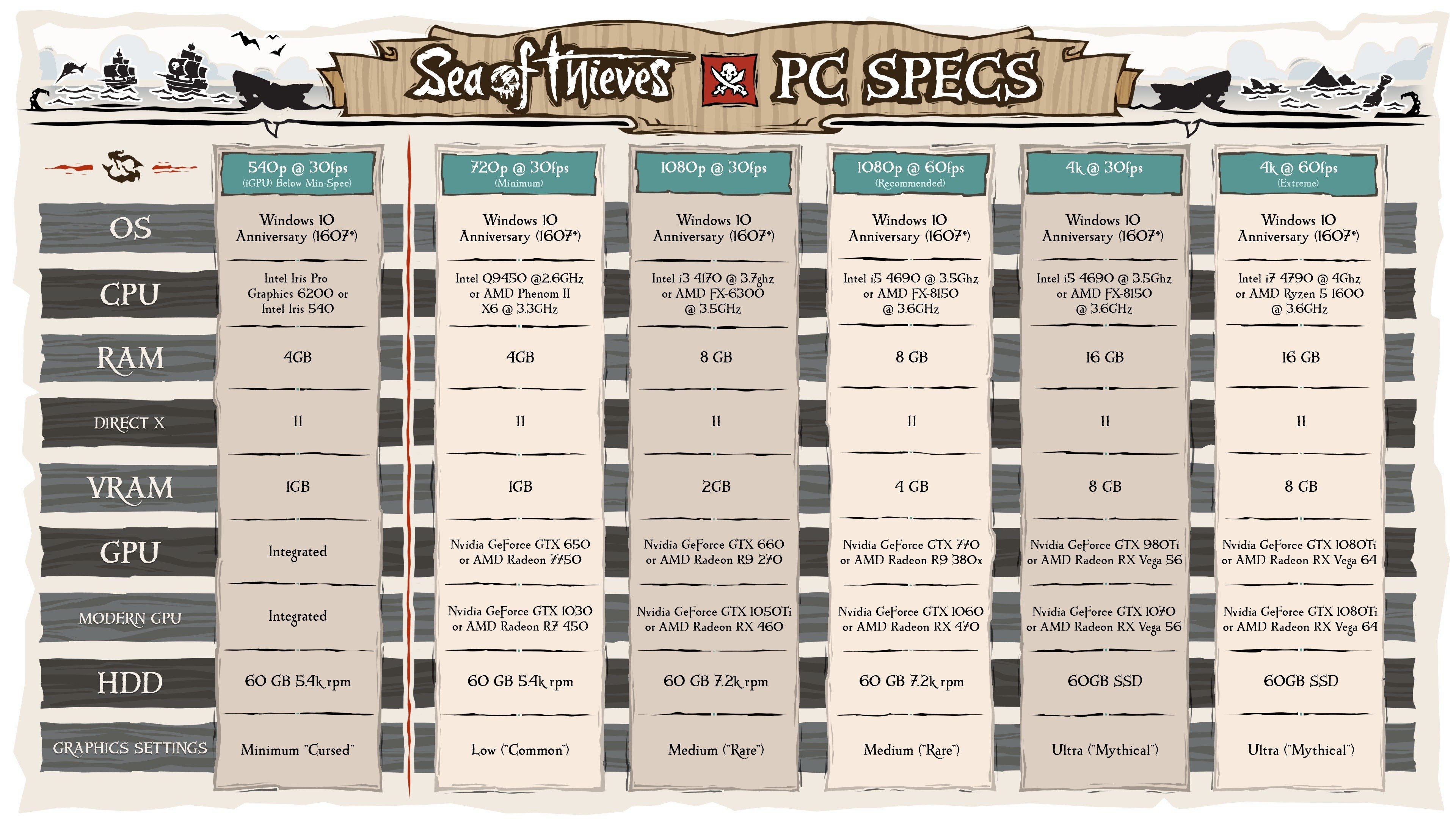 Image à la une de Sea of Thieves sur PC : configs requises ultra détaillées, du 540p à la 4K