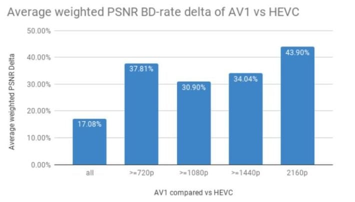 Image 1 : Codec vidéo AV1 : libre, open source, et 30 % plus efficace que HEVC et VP9