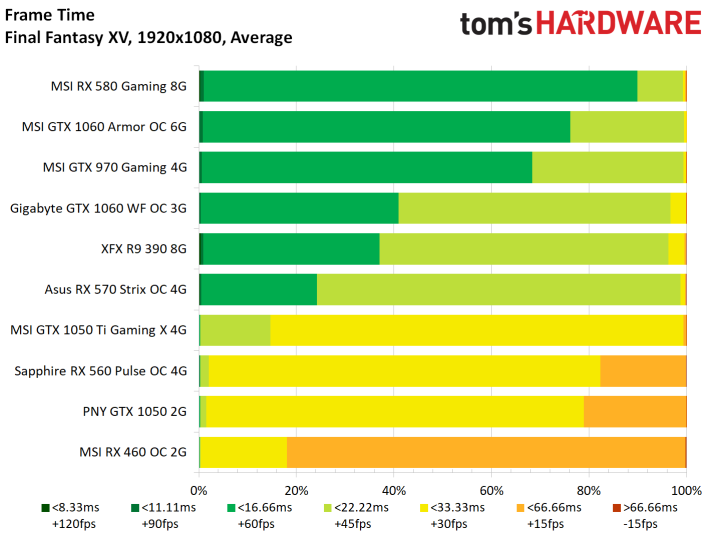 Image 35 : Test : Final Fantasy XV, analyse des performances du jeu sur 10 GPU GeForce et Radeon