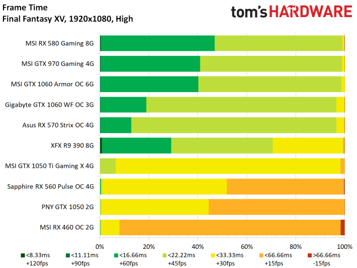 Image 41 : Test : Final Fantasy XV, analyse des performances du jeu sur 10 GPU GeForce et Radeon