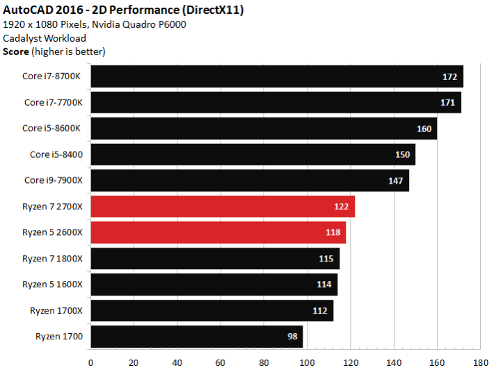 Image 454 : Test : Ryzen 2700X et 2600X, AMD fait encore mieux !