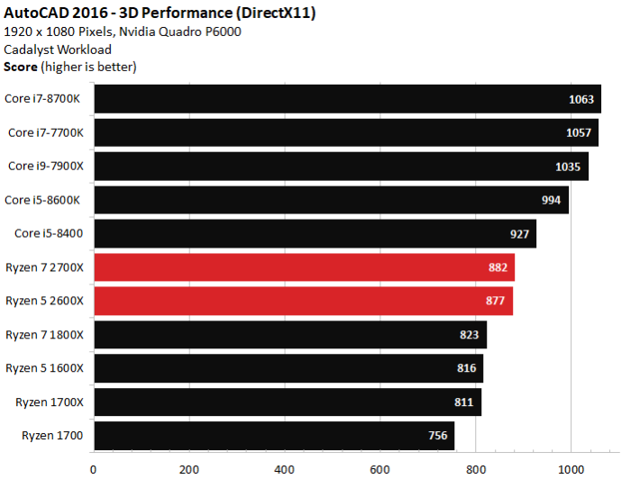 Image 455 : Test : Ryzen 2700X et 2600X, AMD fait encore mieux !