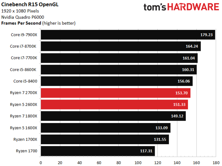 Image 456 : Test : Ryzen 2700X et 2600X, AMD fait encore mieux !
