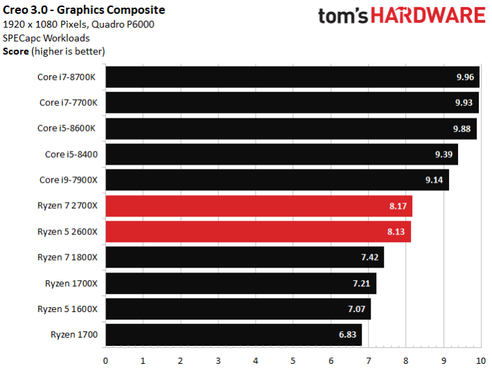 Image 458 : Test : Ryzen 2700X et 2600X, AMD fait encore mieux !