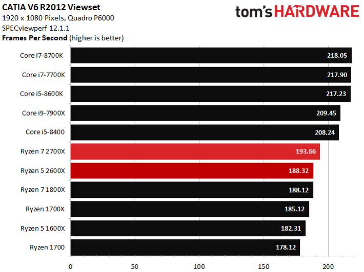 Image 460 : Test : Ryzen 2700X et 2600X, AMD fait encore mieux !