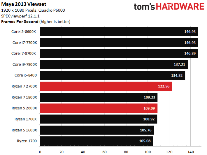 Image 461 : Test : Ryzen 2700X et 2600X, AMD fait encore mieux !