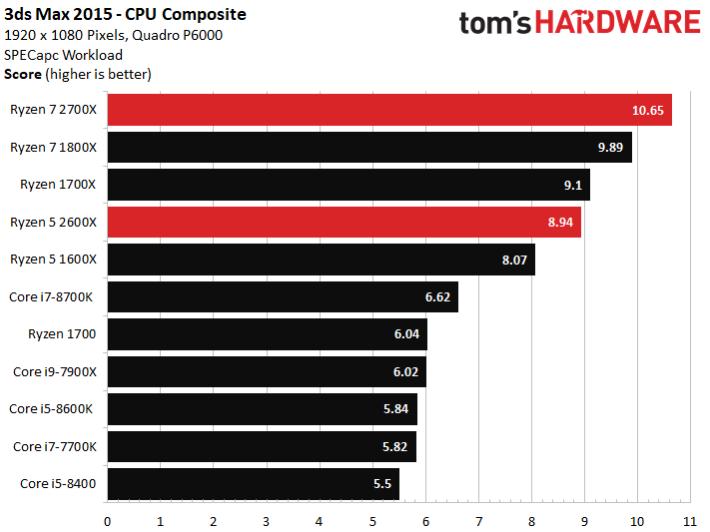 Image 463 : Test : Ryzen 2700X et 2600X, AMD fait encore mieux !