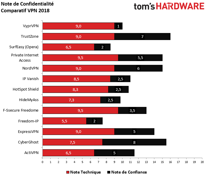 Image 1 : Comparatif : quels sont les meilleurs services VPN ?