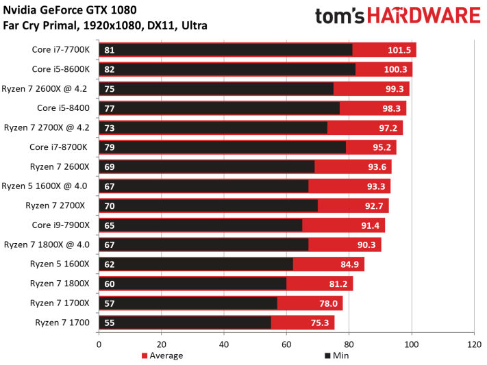 Image 404 : Test : Ryzen 2700X et 2600X, AMD fait encore mieux !