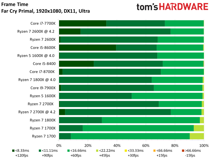 Image 406 : Test : Ryzen 2700X et 2600X, AMD fait encore mieux !
