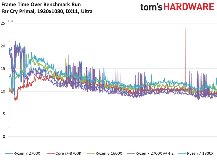 Image 407 : Test : Ryzen 2700X et 2600X, AMD fait encore mieux !