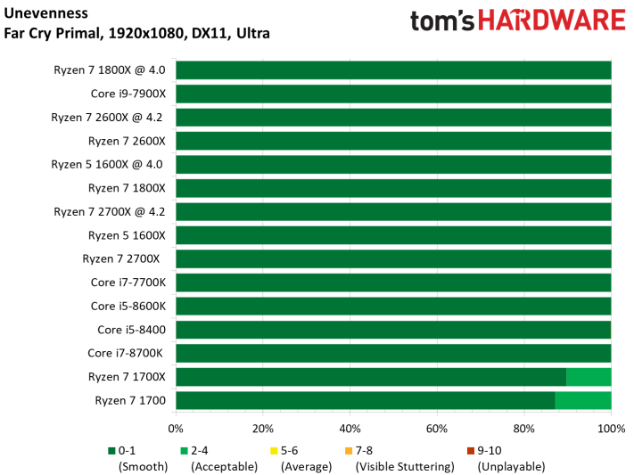 Image 409 : Test : Ryzen 2700X et 2600X, AMD fait encore mieux !