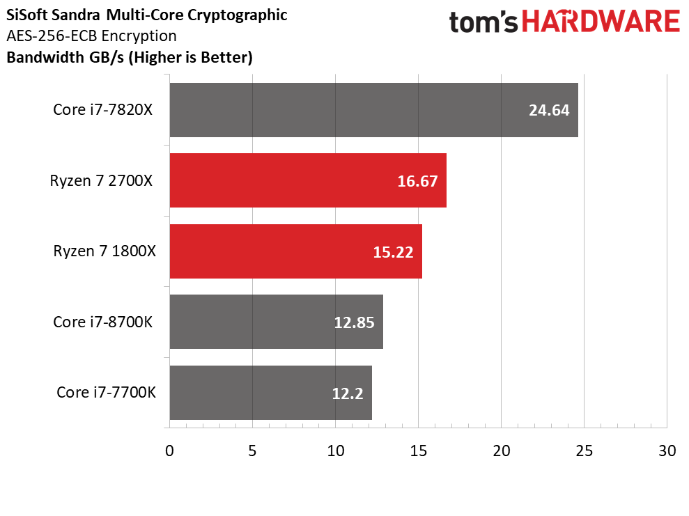 Image 38 : Test : Ryzen 2700X et 2600X, AMD fait encore mieux !