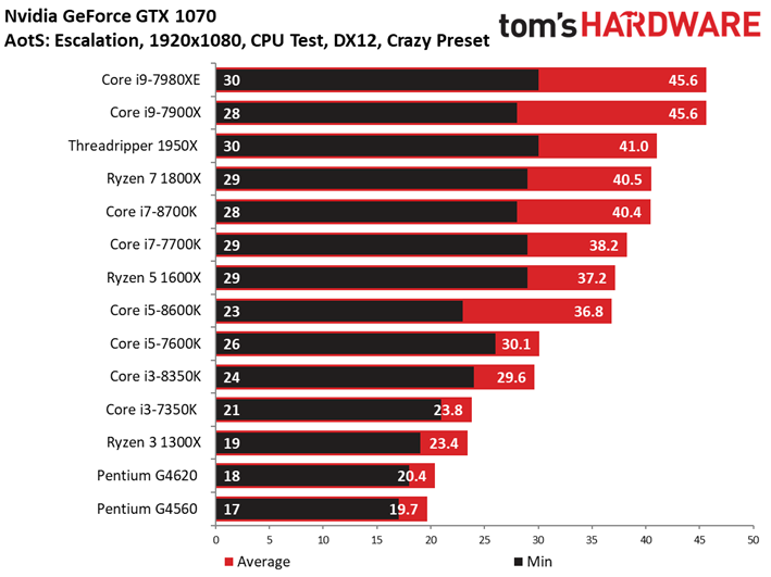 Image 12 : Comparatif : quel CPU pour quel GPU ? 42 combinaisons en test !