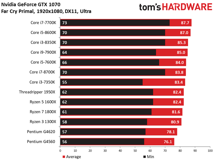 Image 56 : Comparatif : quel CPU pour quel GPU ? 42 combinaisons en test !