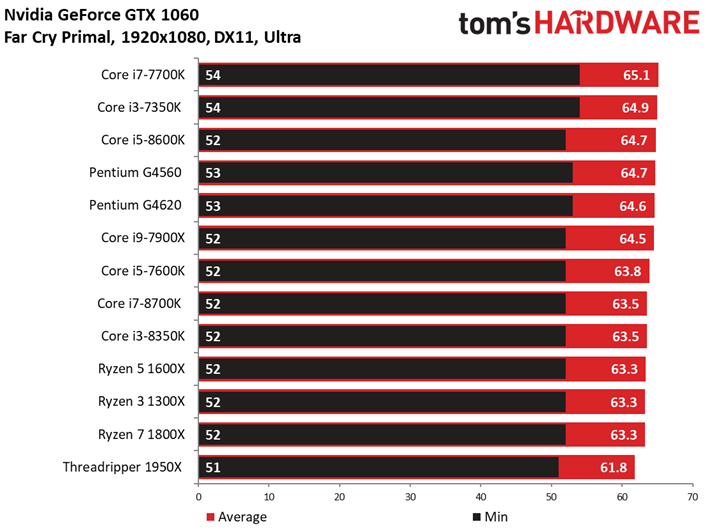 Image 61 : Comparatif : quel CPU pour quel GPU ? 42 combinaisons en test !