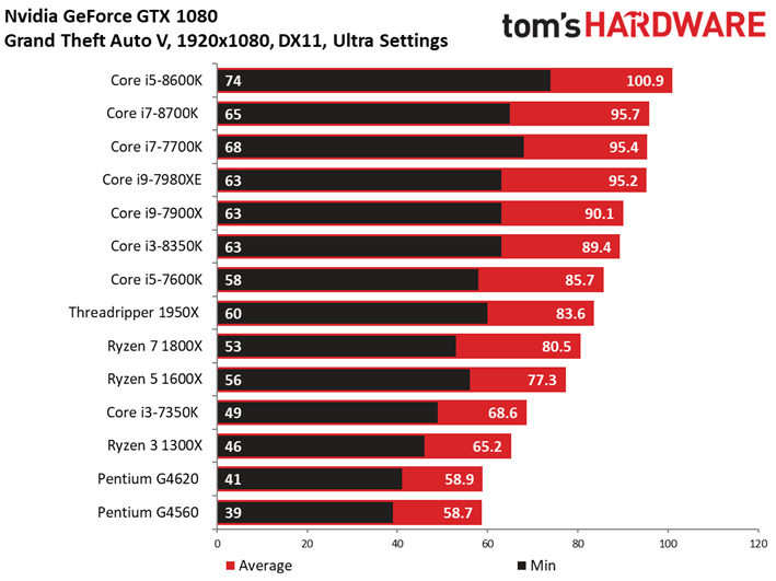 Image 66 : Comparatif : quel CPU pour quel GPU ? 42 combinaisons en test !
