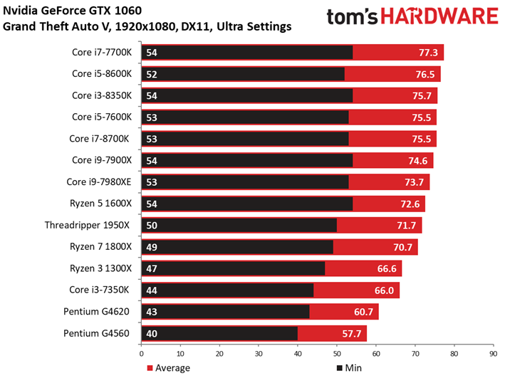 Image 76 : Comparatif : quel CPU pour quel GPU ? 42 combinaisons en test !