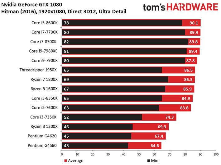 Image 81 : Comparatif : quel CPU pour quel GPU ? 42 combinaisons en test !